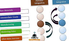 Vertikale integration, vertikale koordination, die einbeziehung von funktionen einer oder mehrerer nachgelagerter wirtschaftsstufen in die tätigkeit eines einzelunternehmens. Unterschied Zwischen Horizontaler Und Vertikaler Integration