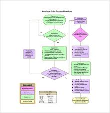 Exhaustive Flow Chart Format In Word Purchasing Flowchart