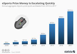 chart esports prize money is escalating quickly statista