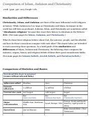 comparison of islam christianity and judaism