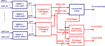 The final dctpc design calls for a large detector located at each site. The Flash Adc System And Pmt Waveform Reconstruction For The Daya Bay Experiment Sciencedirect