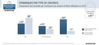 Accessible en ligne ou directement près de chez vous, il dure souvent moins de 24h et il est éligible au cpf. Barometre Decouvrez Les Secteurs Et Les Villes Qui Recrutent Le Plus En France Regionsjob