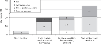 Silage Review Factors Affecting Dry Matter And Quality