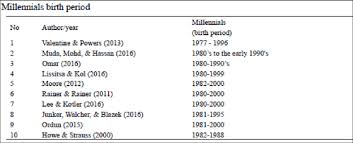 Some people also include children born in the. 16 Millennials Generation Overview Based On Different Researchers Download Scientific Diagram