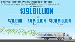 the walton family gets 100 million richer every single day