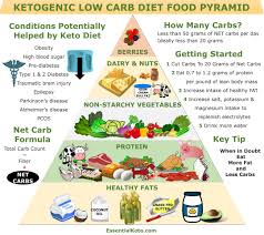 what is the keto food pyramid and why does it matter keto