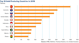 Top 10 Gold Producing Countries U S Global Investors