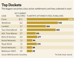 Court of appeals for the ninth circuit ruled in favor this week of upholding a $66.6 million class action settlement involving bank of america fees. Securities Class Action Will It Become Endangered Species Wsj