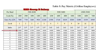 Rrb Group D Salary 2020 Salary Career Growth Job
