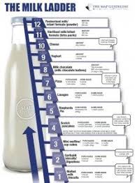 The first time a baby has cows' milk, it's very likely to be in formula. Milk Ladder How To Reintroduce Milk To Your Child S Diet My Allergy Kitchen