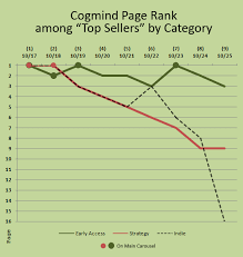 Gamasutra Josh Ges Blog Data And Insights From A Month