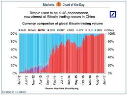 Editors' top picks subscribe to cnet now for the day's most interesting reviews, news stories and videos. A Timeline Of Bitcoin In China