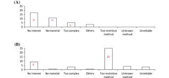 Distribution Of Causes Explaining The Non Use Of The Heart