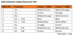 Power over ethernet (poe) is a technology, described by ieee af standard, that allows ip telephones, wireless lan. Power Over Ethernet Poe Satoms