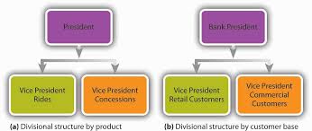 Abundant Company Organisation Chart Example 7 Eleven