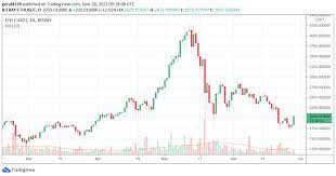 It has a circulating supply of 180 billion hot coins and a max supply of 178 billion. Ethereum Price Forecast Eth Bulls Recapture Key 2 000 Level