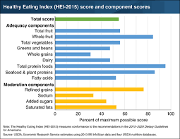 Usda Ers Chart Detail