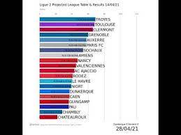 League, teams and player statistics. France Ligue 2 Projected League Table Results 14 04 21 Youtube