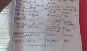 There are four basic states of matters. Compare In Tabular Form The Properties Of Solid Liquids And Gases With Respect I Shape Ii Volume Brainly In