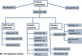 Pakistan among leading nations resisting coronavirus vaccination, shows survey the government will share the vaccination centre and date for the vaccination on the registered phone number. Challenges For The Registration Of Vaccines In Emerging Countries Differences In Dossier Requirements Application And Evaluation Processes Sciencedirect