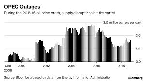 As Oil Prices Plunge Opec Output Is At Risk From Social
