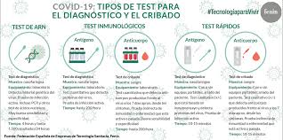The genome has been shown. Fenin Covid 19 Tipos De Test Para El Diagnostico Y El Cribado