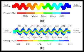 The Distribution Chart Of Pressure And Velocity At Half Of