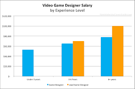 Video Game Designer Salary For 2019