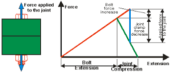 bolted joint diagrams with external forces applied