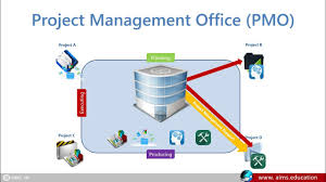 What Is Project Management Office Definition Pmo Roles And Responsibilities Aims Lecture