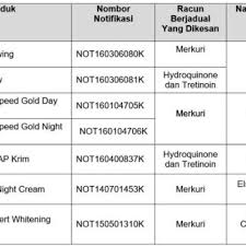 Ini adalah senarai kilang kosmetik dan kilang lain umz bioline manufacturer. Boleh Datangkan Bahaya Kepada Kulit Dan Saraf Kkm Senarai 7 Lagi Produk Kosmetik Merbahaya Di Pasaran