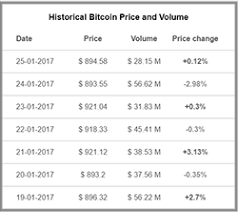 As of today it stands at ₹29,40,000. Historical Price Of Bitcoin In Inr Exchange Bitcoin Ethereum And Bitcoin Pec Nature Camp