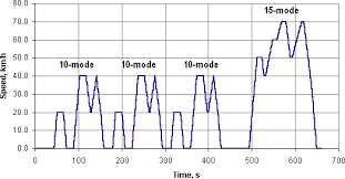 Emission Test Cycles Japanese 10 15 Mode