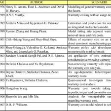 Summary Chart Of Models And Authors In Chronological Order