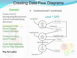 Later (when developing level 0 and child diagrams), the list can be used to define processes, data flows, and data stores. Dfd Examples Ppt Video Online Download