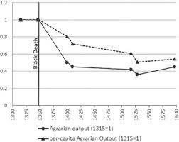 It reached southern england in 1348 and northern britain and scandinavia by 1350. Plague And Lethal Epidemics In The Pre Industrial World The Journal Of Economic History Cambridge Core