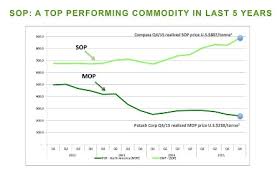 potash price surge could lead to higher food costs for