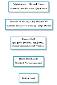 27 Unfolded Home Health Organizational Chart