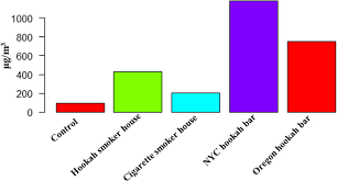 Unlike cigarettes, hookah humidifies the tobacco smoke before inhalation and is meant to be safer than cigarettes. The Effects Of Hookah Waterpipe Smoking On General Health And The Cardiovascular System Environmental Health And Preventive Medicine Full Text