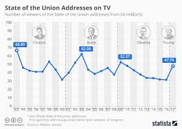 Chart Tv Crowds Watching State Of The Union Addresses
