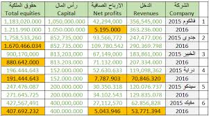 ينبغي أن يزال هذا القالب بعد أن يراجعها محرر مغاير للذي أنشأها؛ إذا لزم الأمر فيجب أن توسم المقالة بقوالب الصيانة المناسبة. Ø§Ù„ÙØ§ Ø¨ÙŠØªØ§ Ø´Ø±ÙƒØ§Øª Ø§Ù„ØµÙ Ø§Ù„Ø£ÙˆÙ„ ÙˆØ§Ù„Ù…Ø±Ø®ØµØ© Ù…Ù† Ù‡ÙŠØ¦Ø© Ø§Ù„Ø³ÙˆÙ‚ Ø§Ù„Ù…Ø§Ù„ÙŠØ©