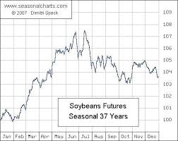 Soybean Futures Set Up For A Typical Seasonal Pattern