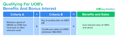 What is the uob credit card interest rate? Ultimate Uob One Account Guide 2020 Better Interest Savings Account