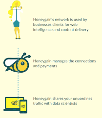 The creators of the honeygain are claiming you can earn sweet money just by downloading the application and. Make Money Online With Honeygain Simply Download The App Turn It On And Earn Steemit