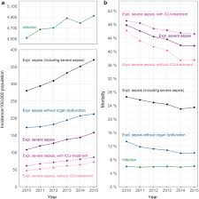Sepsis is a serious medical condition. Challenges In Assessing The Burden Of Sepsis And Understanding The Inequalities Of Sepsis Outcomes Between National Health Systems Secular Trends In Sepsis And Infection Incidence And Mortality In Germany Springerlink