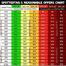 reasonable offer chart please read