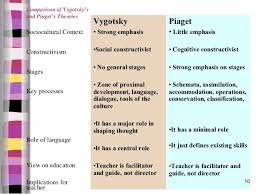 Sepanjang sejarah perkembangan ilmu komunikasi teori kognitivisme sendiri dimulai di penghujung tahun 1950an. Connecting Bruner Vygotsky And Piaget Learning Theory Learning Psychology Child Development Theories