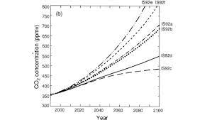 Schafft die welt es, den temperaturanstieg unter diesen zwei grad zu halten, kann sie zumindest. Fruhere Szenarien Des Weltklimarates Ipcc