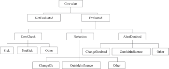 On Farm Use Of Disease Alerts Generated By Precision Dairy Technology Journal Of Dairy Science