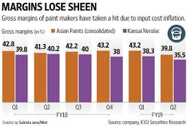Q2 Results Portent A Dull Diwali For Paint Stocks Investors